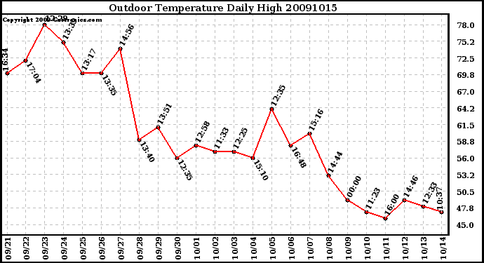 Milwaukee Weather Outdoor Temperature Daily High