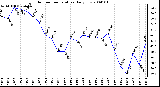 Milwaukee Weather Outdoor Temperature Daily Low