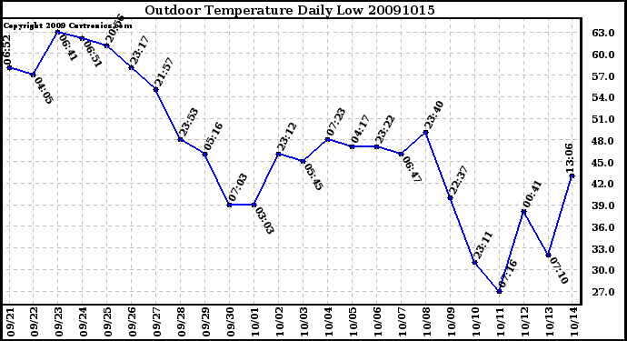 Milwaukee Weather Outdoor Temperature Daily Low