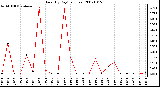 Milwaukee Weather Rain (By Day) (inches)