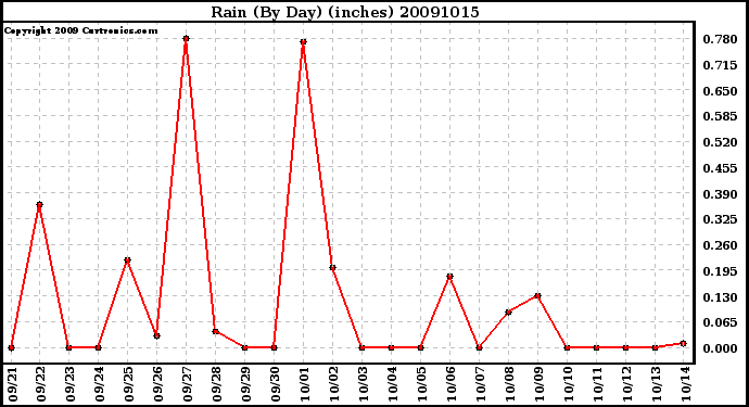 Milwaukee Weather Rain (By Day) (inches)