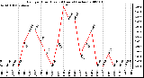 Milwaukee Weather Rain per Hour (Last 24 Hours) (inches)