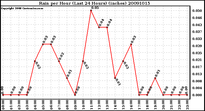 Milwaukee Weather Rain per Hour (Last 24 Hours) (inches)