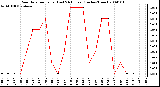 Milwaukee Weather Rain Rate per Hour (Last 24 Hours) (Inches/Hour)