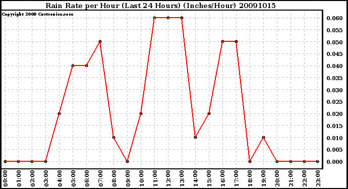 Milwaukee Weather Rain Rate per Hour (Last 24 Hours) (Inches/Hour)