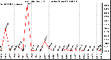 Milwaukee Weather Rain Rate Daily High (Inches/Hour)