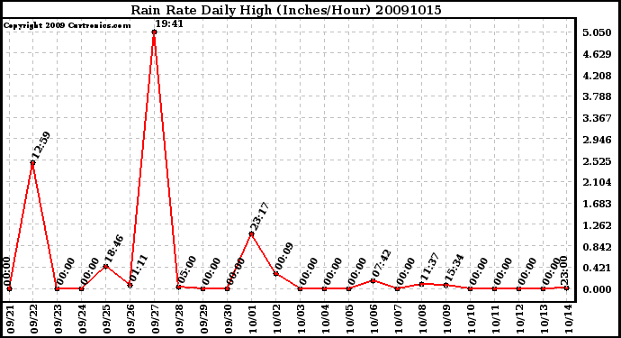 Milwaukee Weather Rain Rate Daily High (Inches/Hour)