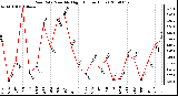 Milwaukee Weather Rain Rate Monthly High (Inches/Hour)