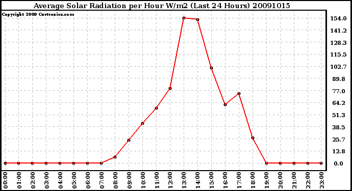 Milwaukee Weather Average Solar Radiation per Hour W/m2 (Last 24 Hours)