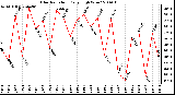 Milwaukee Weather Solar Radiation Daily High W/m2