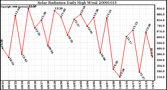 Milwaukee Weather Solar Radiation Daily High W/m2