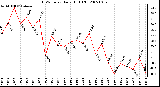 Milwaukee Weather THSW Index Daily High (F)