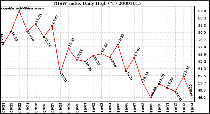 Milwaukee Weather THSW Index Daily High (F)