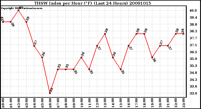 Milwaukee Weather THSW Index per Hour (F) (Last 24 Hours)