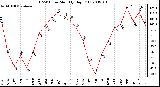 Milwaukee Weather THSW Index Monthly High (F)