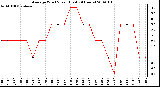 Milwaukee Weather Average Wind Speed (Last 24 Hours)