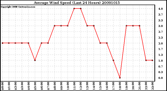 Milwaukee Weather Average Wind Speed (Last 24 Hours)