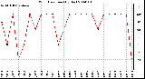 Milwaukee Weather Wind Direction (By Day)