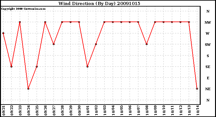 Milwaukee Weather Wind Direction (By Day)