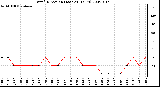 Milwaukee Weather Wind Direction (Last 24 Hours)