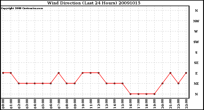 Milwaukee Weather Wind Direction (Last 24 Hours)