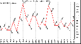 Milwaukee Weather Wind Speed Daily High