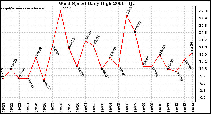 Milwaukee Weather Wind Speed Daily High