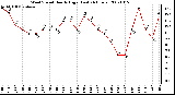 Milwaukee Weather Wind Speed Hourly High (Last 24 Hours)