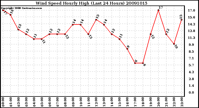 Milwaukee Weather Wind Speed Hourly High (Last 24 Hours)