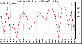 Milwaukee Weather Wind Daily High Direction (By Day)