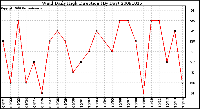 Milwaukee Weather Wind Daily High Direction (By Day)