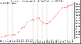 Milwaukee Weather Barometric Pressure per Minute (Last 24 Hours)