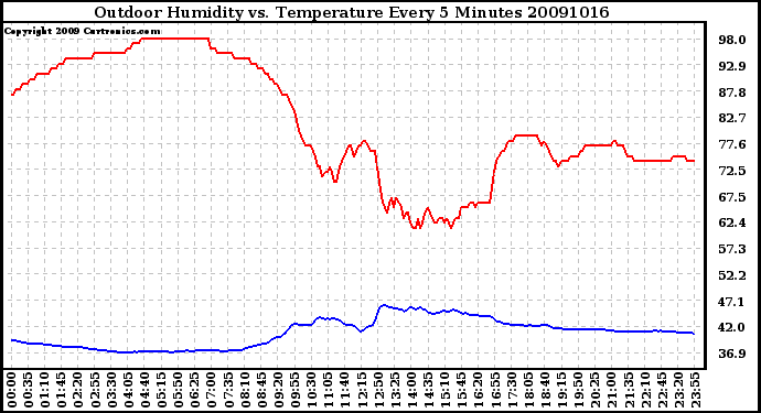 Milwaukee Weather Outdoor Humidity vs. Temperature Every 5 Minutes