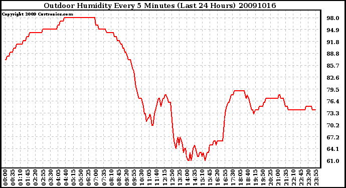 Milwaukee Weather Outdoor Humidity Every 5 Minutes (Last 24 Hours)