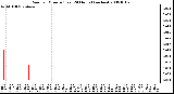 Milwaukee Weather Rain per Minute (Last 24 Hours) (inches)