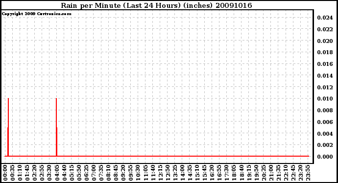 Milwaukee Weather Rain per Minute (Last 24 Hours) (inches)