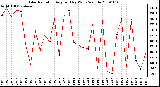 Milwaukee Weather Solar Radiation Avg per Day W/m2/minute