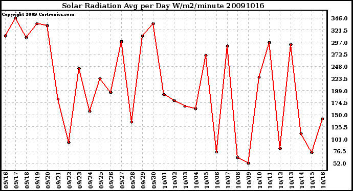 Milwaukee Weather Solar Radiation Avg per Day W/m2/minute