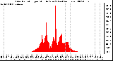 Milwaukee Weather Solar Radiation per Minute W/m2 (Last 24 Hours)