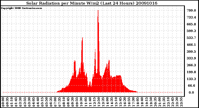 Milwaukee Weather Solar Radiation per Minute W/m2 (Last 24 Hours)