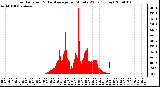 Milwaukee Weather Solar Radiation & Day Average per Minute W/m2 (Today)