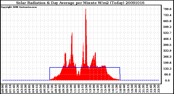 Milwaukee Weather Solar Radiation & Day Average per Minute W/m2 (Today)