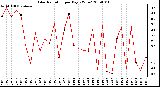 Milwaukee Weather Solar Radiation per Day KW/m2