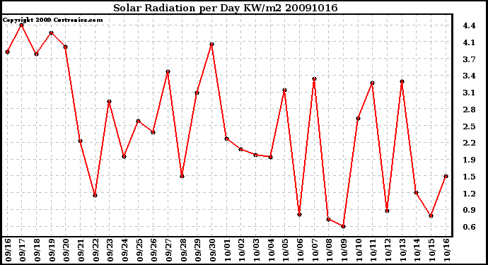 Milwaukee Weather Solar Radiation per Day KW/m2