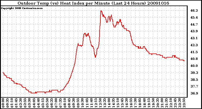 Milwaukee Weather Outdoor Temp (vs) Heat Index per Minute (Last 24 Hours)