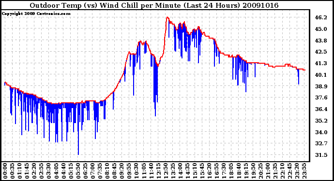 Milwaukee Weather Outdoor Temp (vs) Wind Chill per Minute (Last 24 Hours)