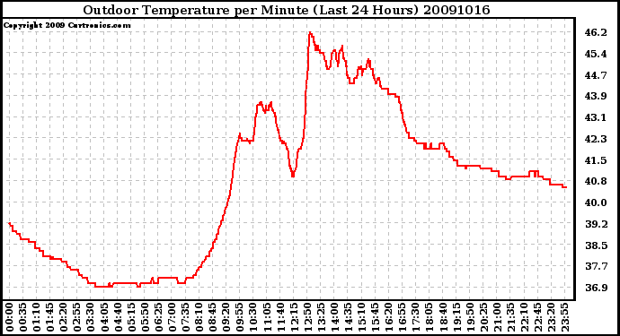 Milwaukee Weather Outdoor Temperature per Minute (Last 24 Hours)