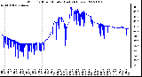 Milwaukee Weather Wind Chill per Minute (Last 24 Hours)