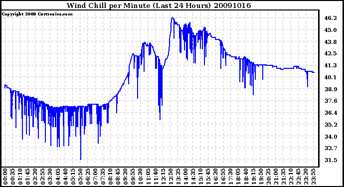 Milwaukee Weather Wind Chill per Minute (Last 24 Hours)