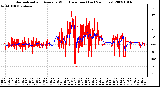 Milwaukee Weather Normalized and Average Wind Direction (Last 24 Hours)